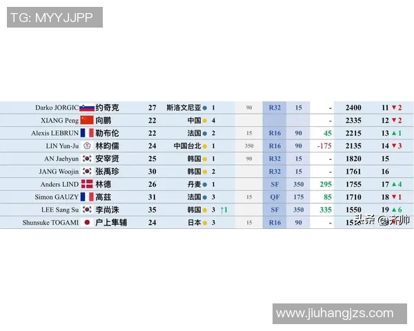 运动数据乒乓球意识排行榜发布杭州乒乓球队荣登第十名引发关注 运动数据乒乓球意识排行榜发布杭州乒乓球队荣登第十名引发关注